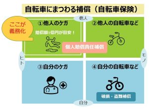 自転車保険図解