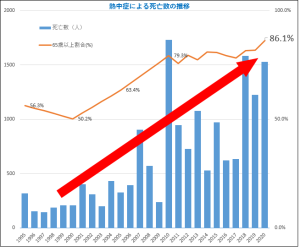 死亡数